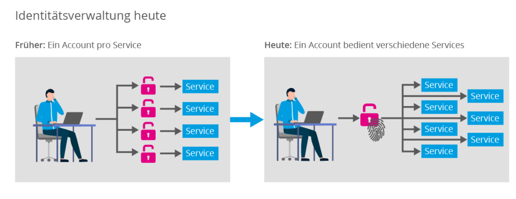 Digitale Identitäten: Identitätsverwaltung heute