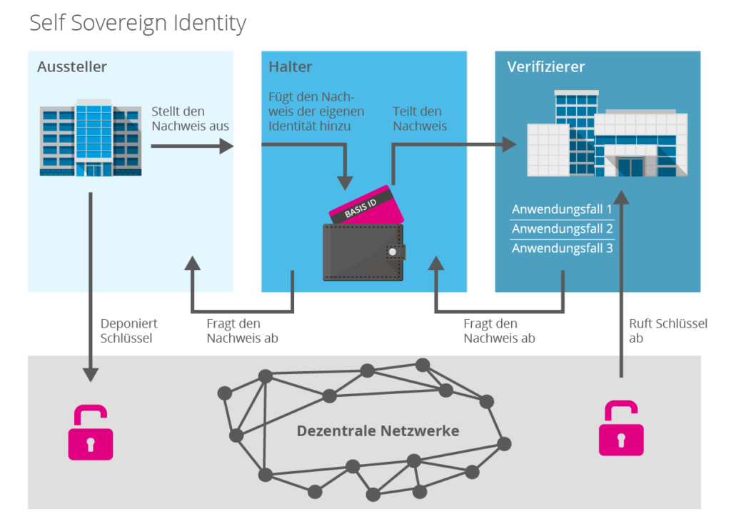 Self Sovereign Identity