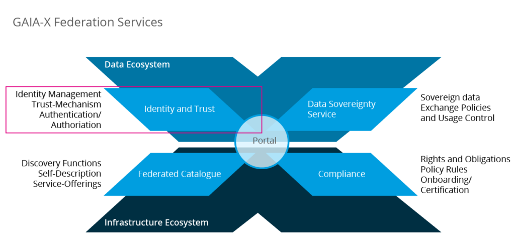 Federation Services des europäischen Cloud-Projekts GAIA-X