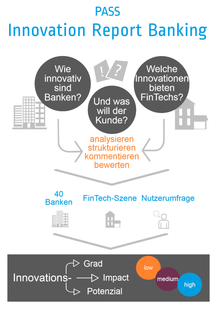 Innovation Report Banking