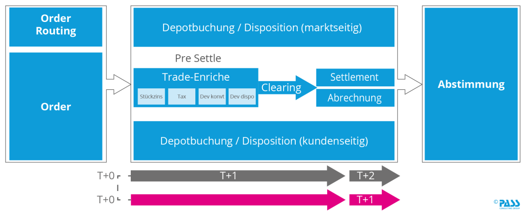 Von der Verkürzung der Settlement-Zyklen sind alle Post-Trade-Prozesse betroffen – also ab dem T+0-Ausführungszeitpunkt eines Geschäfts. Prozessbestandteile, welche bisher an T+1 stattgefunden haben, müssen an T+0 ausgeführt sein.